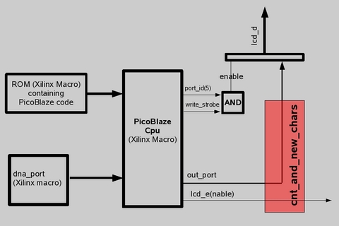 FPGA Programming with Linux