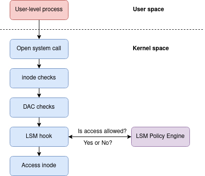 LSM Hook architecture